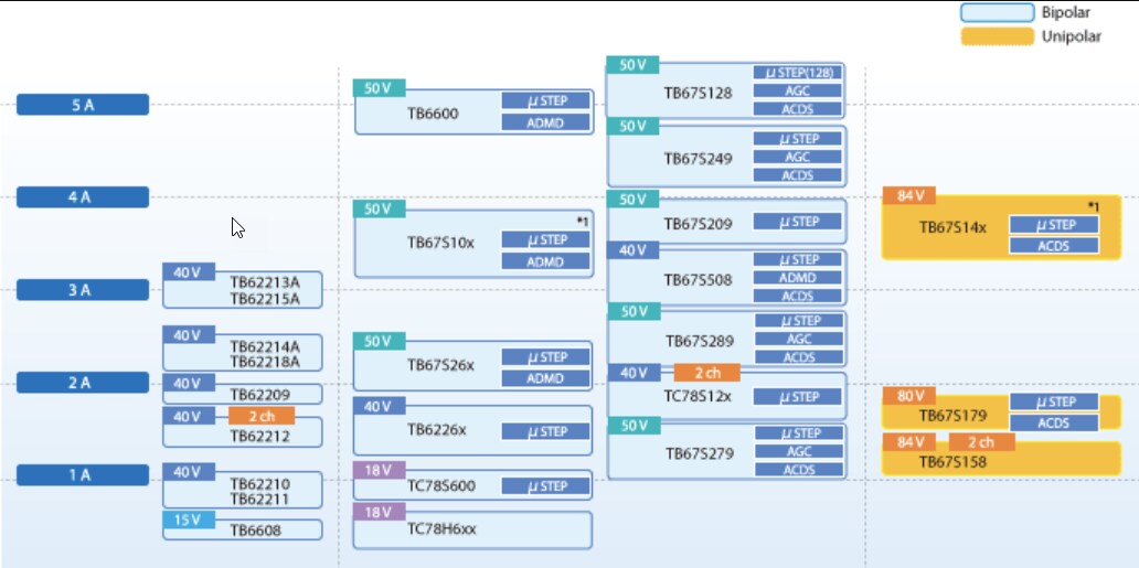 Toshiba TB622x Bipolar Stepping Motor Drivers